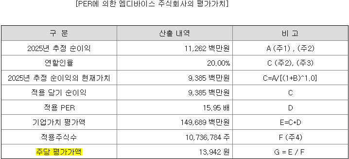 엠디바이스 평가가치