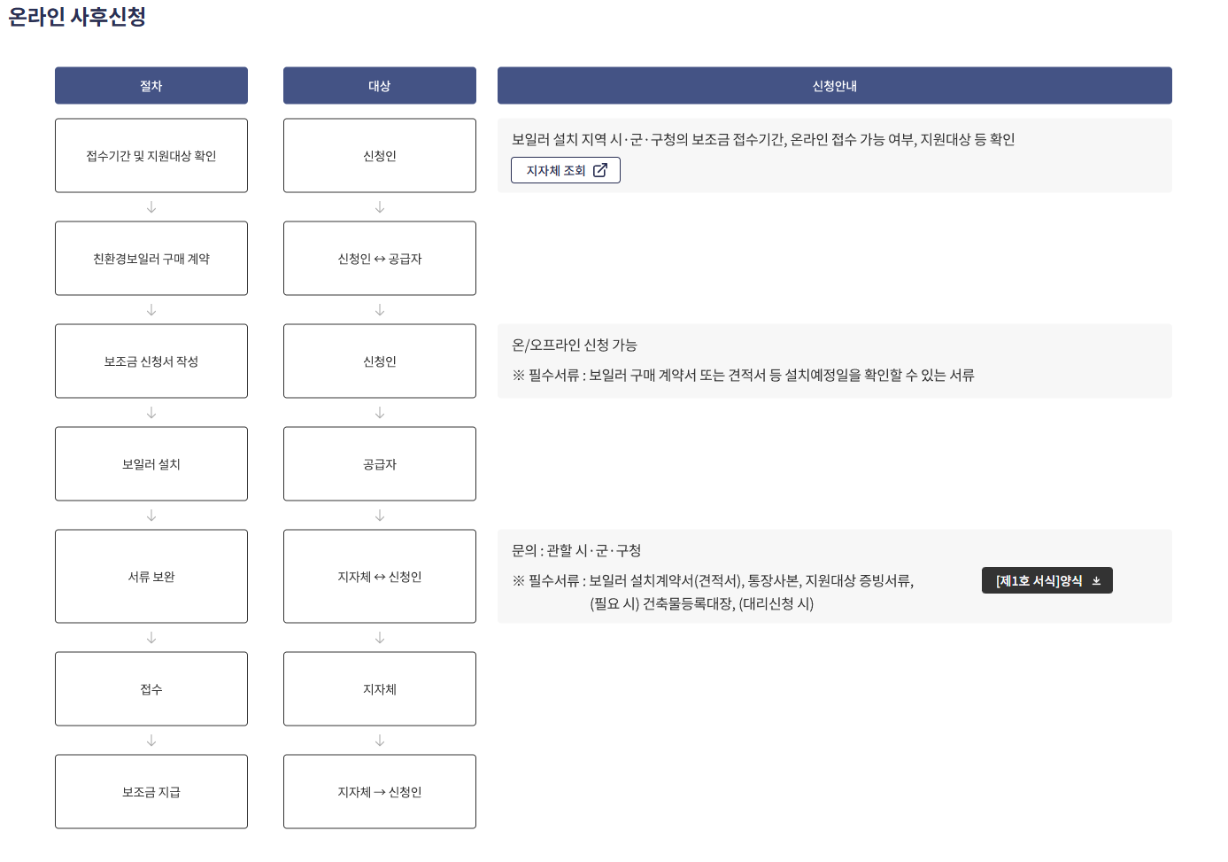 보일러 교체 지원금 사후신청