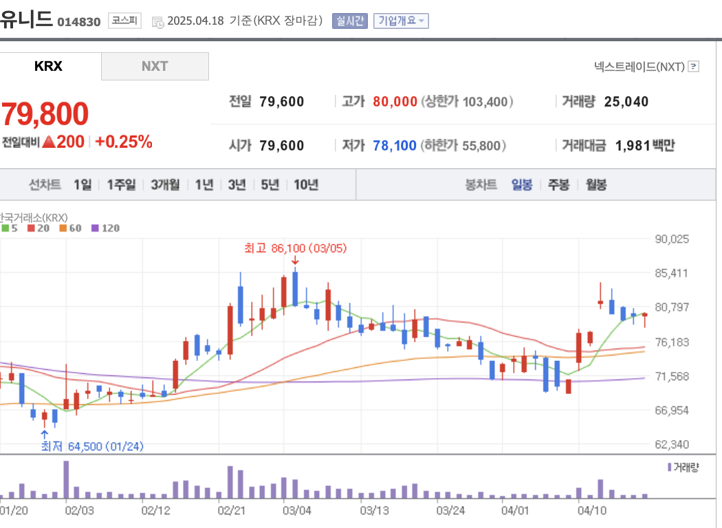 유니드 주가