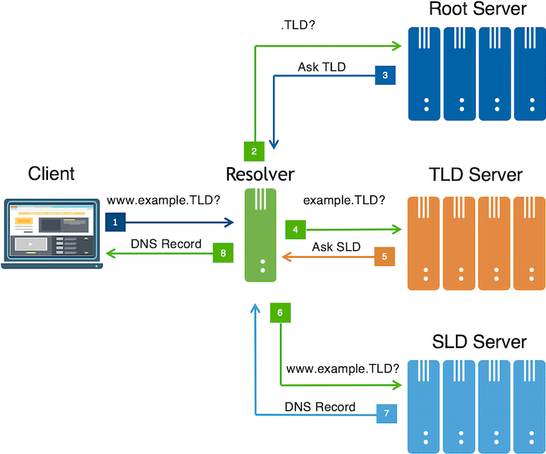 DNS 개념잡기 - (2) DNS 구성 요소 및 분류(DNS Resolver, DNS 서버) - 2. DNS 기능 - 2-2. DNS 서버 - 2-2-3. DNS 계층적 Server 분류 DNS 개념잡기 - (2) DNS 구성 요소 및 분류(DNS Resolver, DNS 서버) - 2. DNS 기능 - 2-2. DNS 서버 - 2-2-3. DNS 계층적 Server 분류
