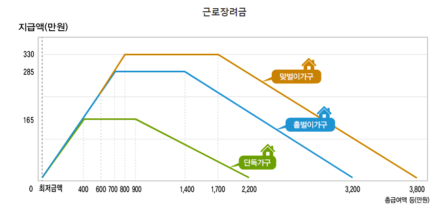 근로장려금 신청자격, 지급일, 금액, 근로장려금 조건 3분 확인하기 섬네일