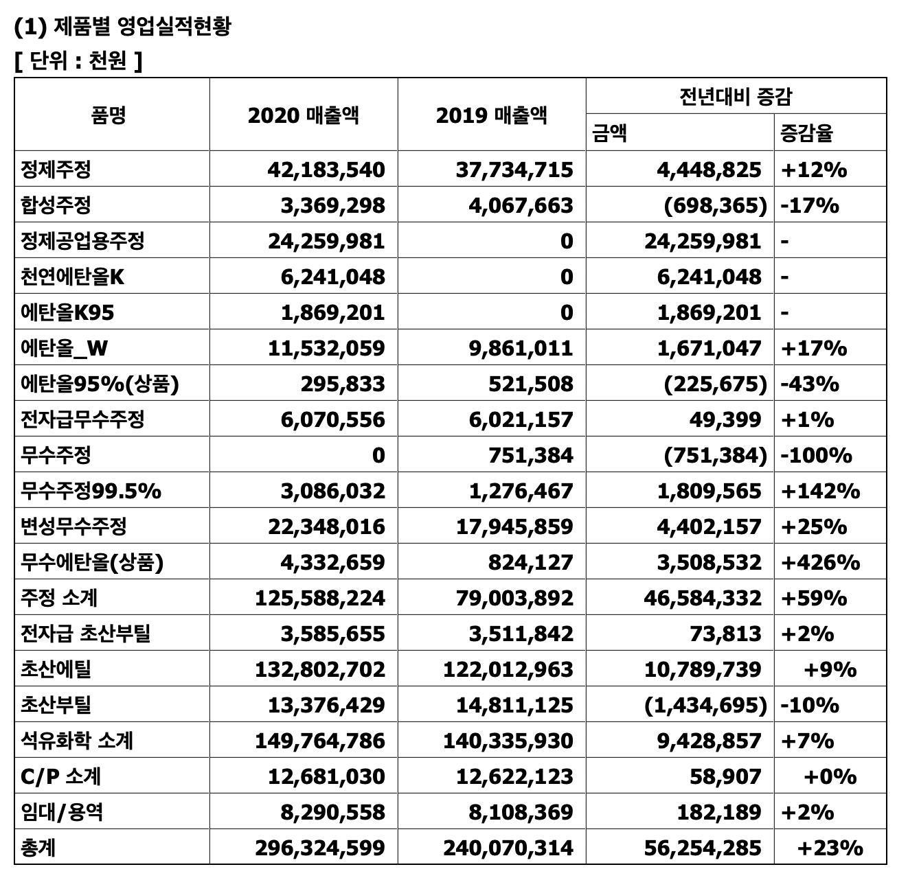 한국알콜 품목별 실적