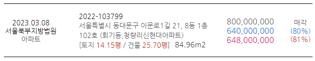 회기동, 청량리신현대아파트 정보 및 낙찰가