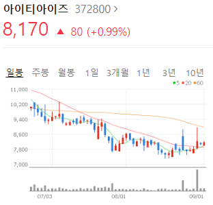 아이티아이즈 주가