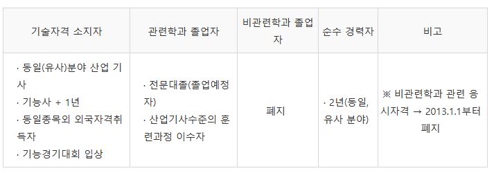 시각디자인산업기사 응시자격