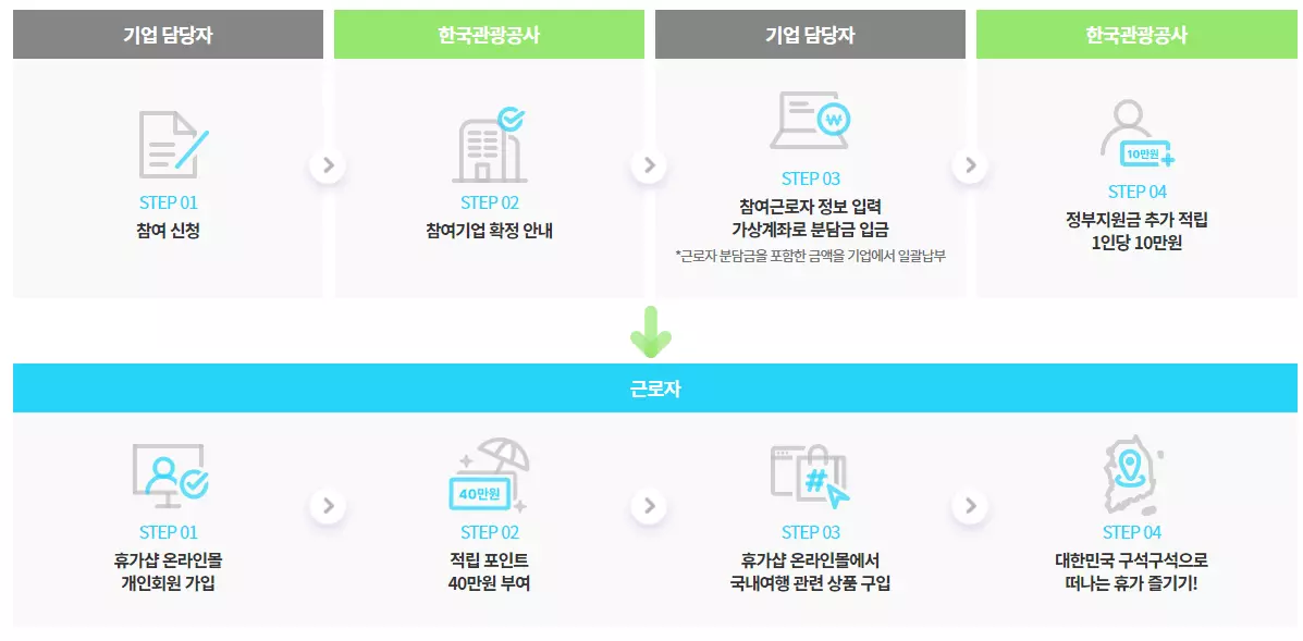 근로자휴가지원사업