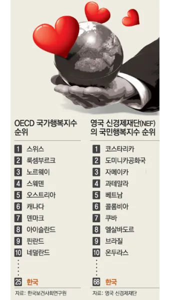 2025 세계 행복지수 순위 gdp_11