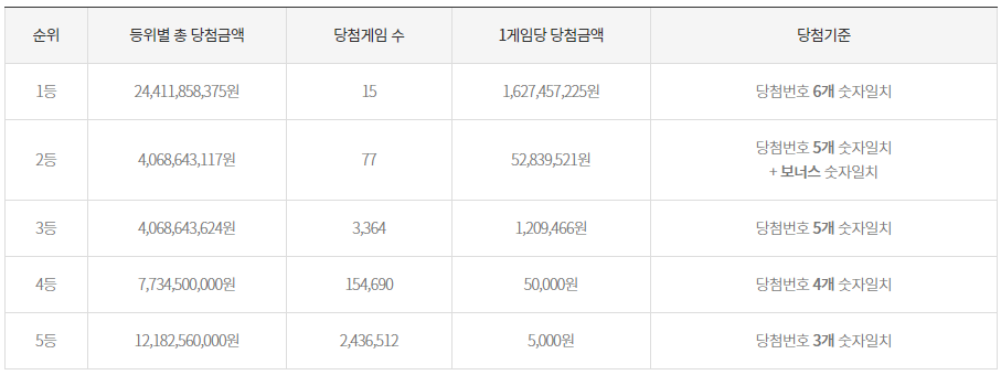 로또-1038회-1등-당첨금