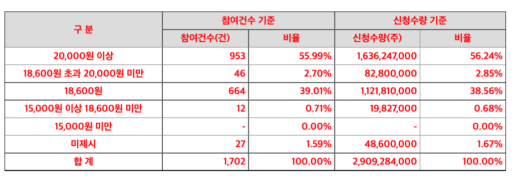 희망공모가액-밴드