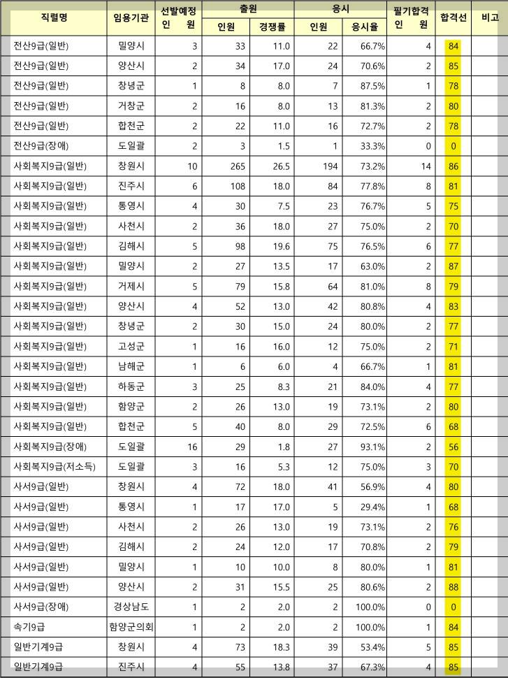 경상남도 공무원 합격점수