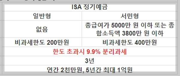 ISA 정기예금 한도