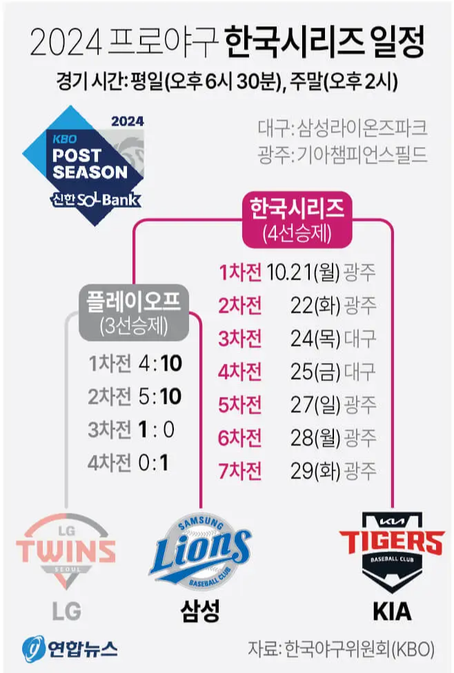 2024 한국시리즈 일정
