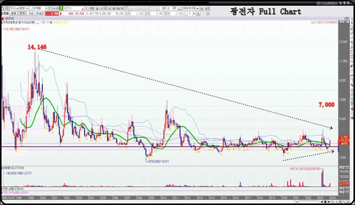 광전자 -Full-Chart
