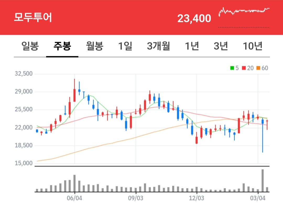 모두투어 주식 차트