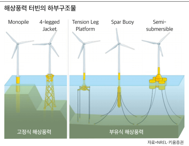 해상풍력 터빈의 하부구조물
