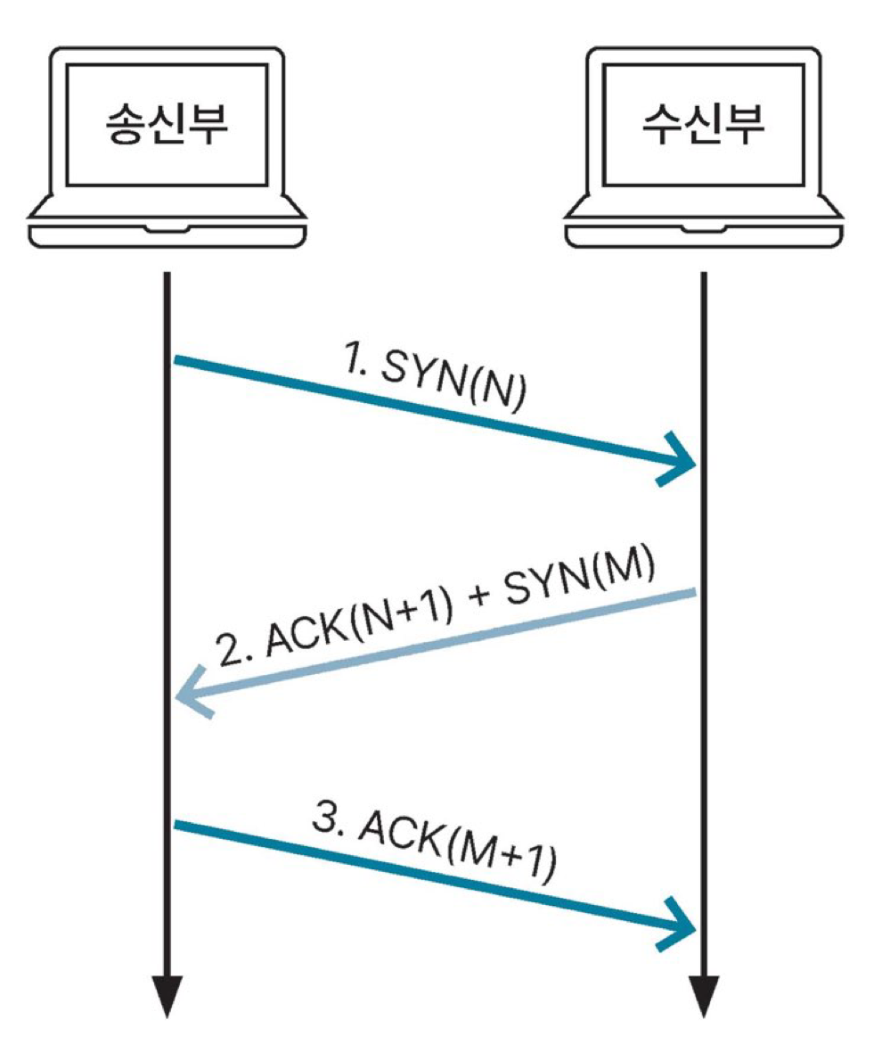 2.2 TCP와 UDP — 노는게 제일 좋아