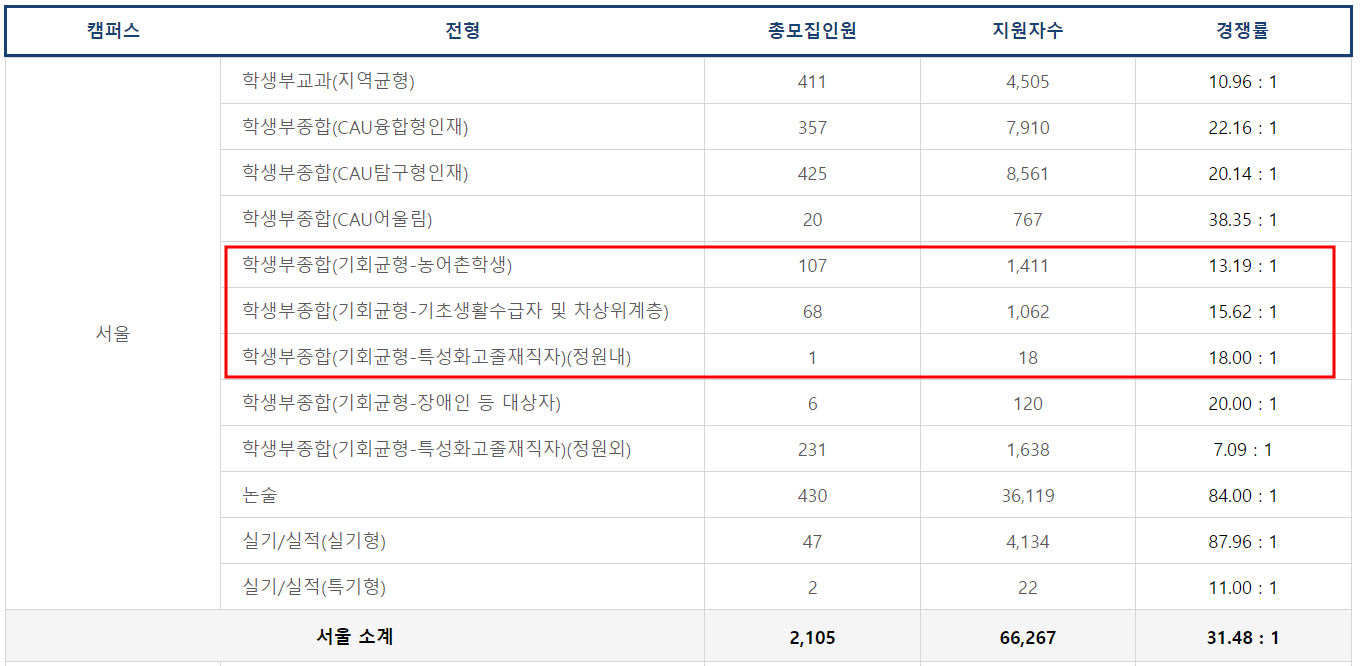 정시 2025 중앙대 기회균형전형 모집요강(전년도 경쟁률)(수시 경쟁률)