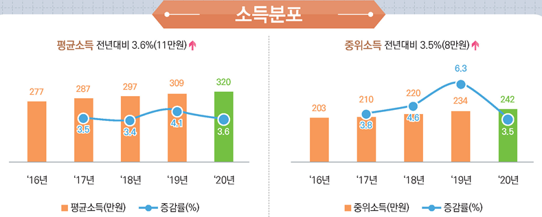 2020년 근로자의 평균 월급은 320만 원인 것으로 나타났습니다(자료 통계청).