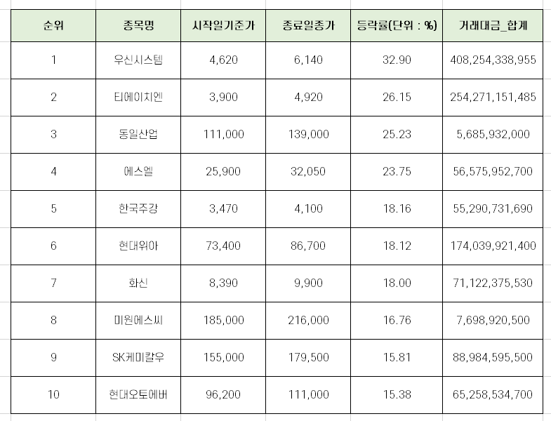  국내 증시(코스피) 주가 상승률 상위 10개 종목 [10월 셋째주]