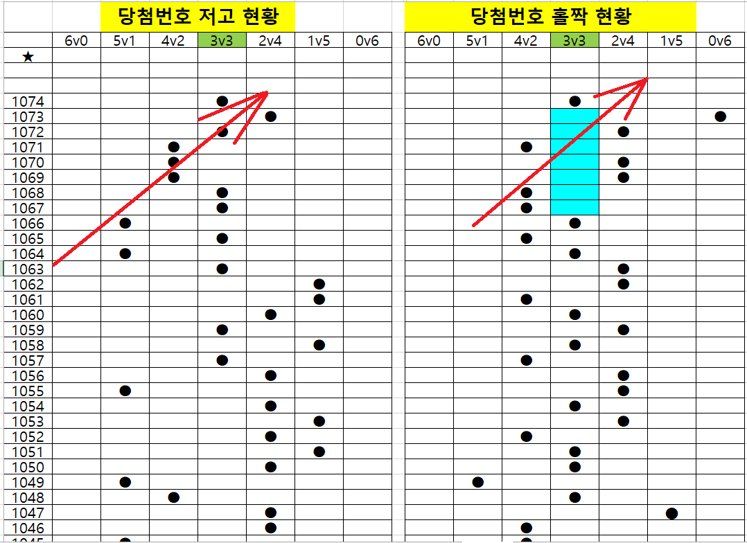 로또 1074회 당첨번호 분석(저고, 홀짝) - 일조사주작명원