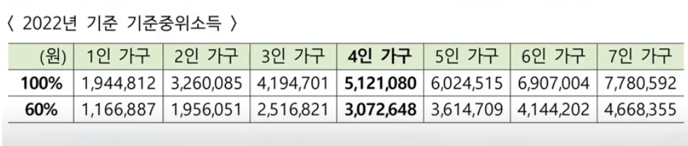 기준중위소득