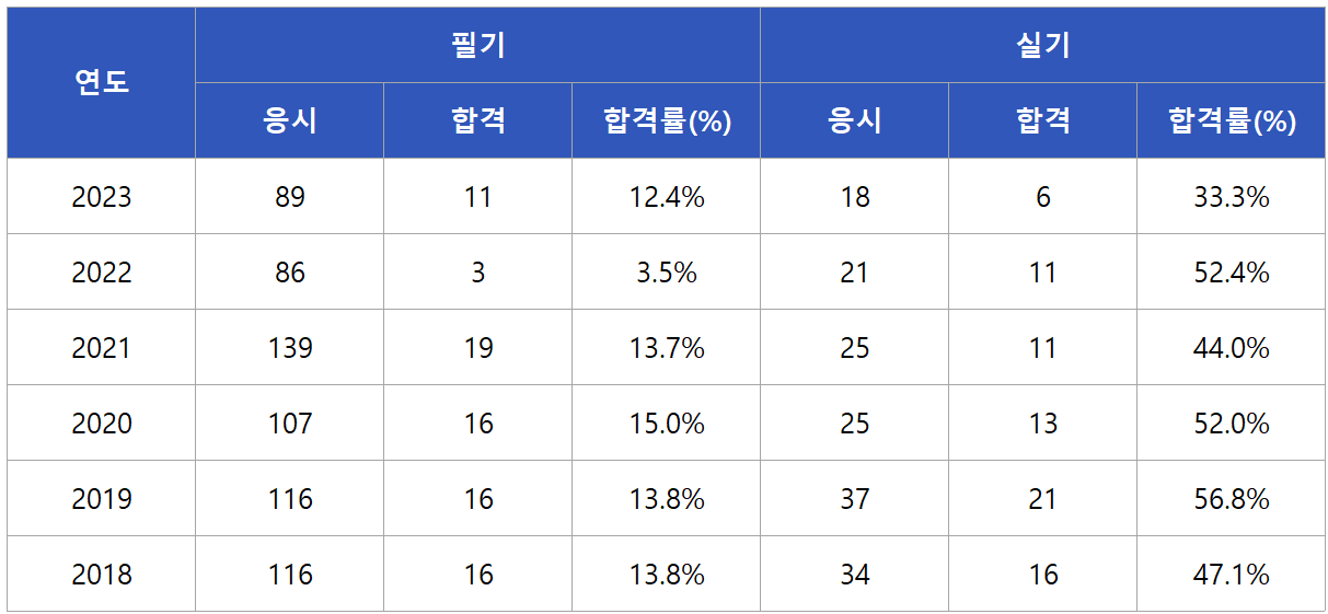 용접기술사 합격률