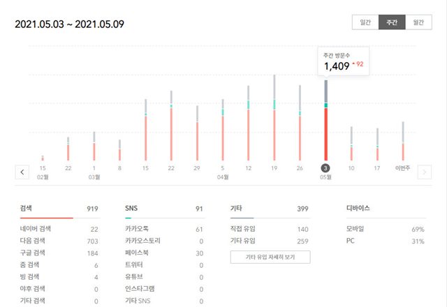 티스토리유입수-저품질맞기전