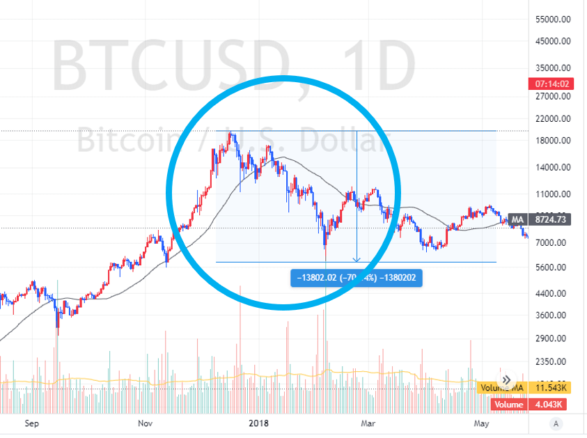 2018년 1월: 암호화폐 시장 버블 붕괴