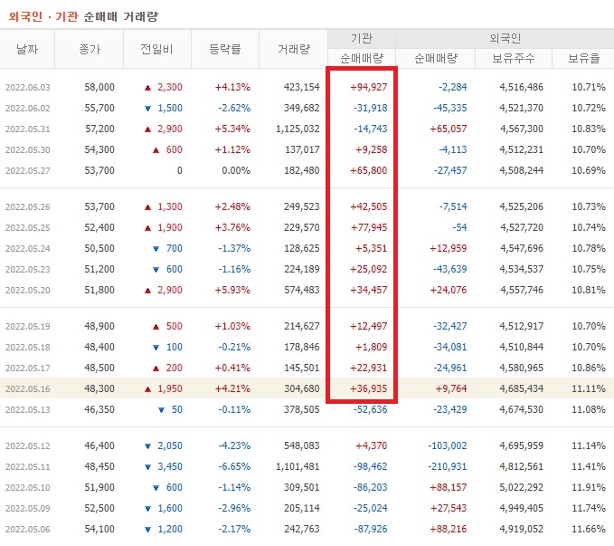 씨에스윈드 5월 바닥권 기관 순매수