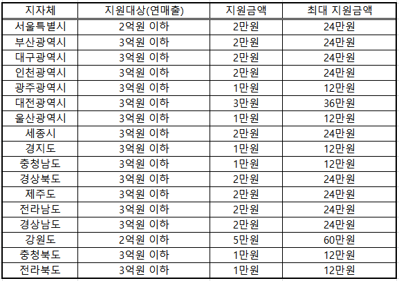 희망장려금-지원정책