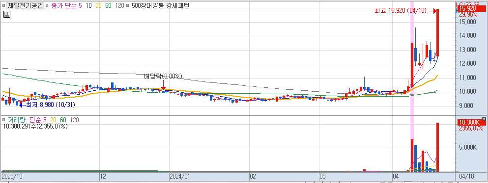 4월 18일 상한가 종목 제일전기공업 일봉차트