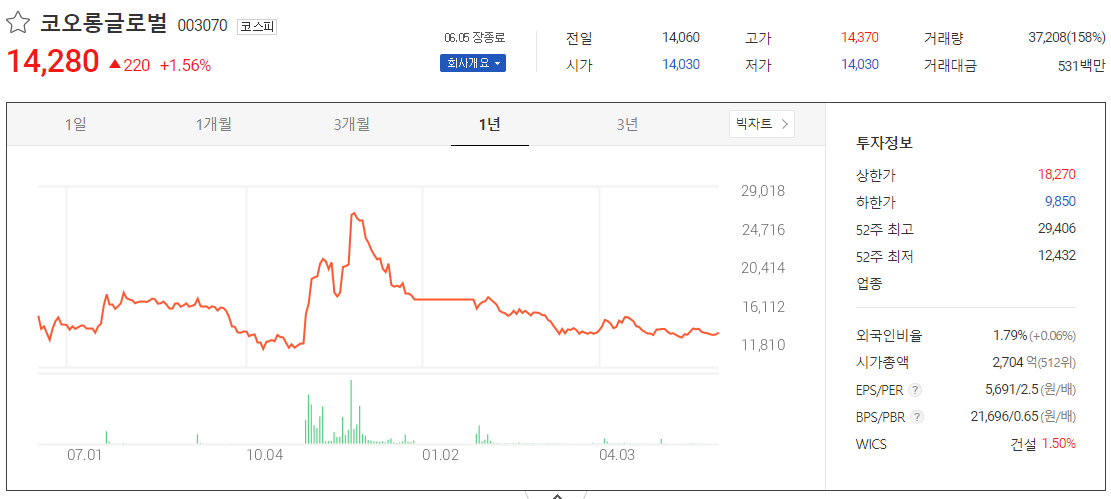 출처_다음증권_ 코오롱글로벌 _종목홈페이지
