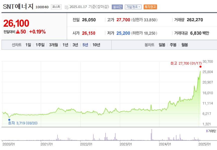 SNT에너지 주가