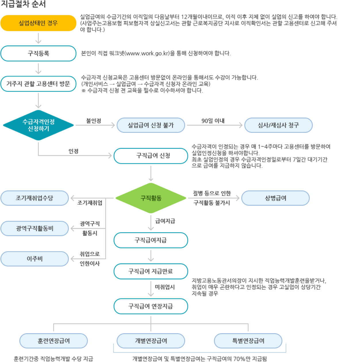 자진퇴사 실업급여 조건 신청절차