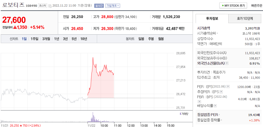  (108490)로보티즈 주가 전망 로봇 관련주 상승