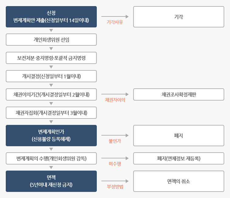 개인회생절차 흐름도