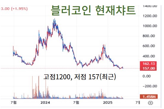 블러코인챠트