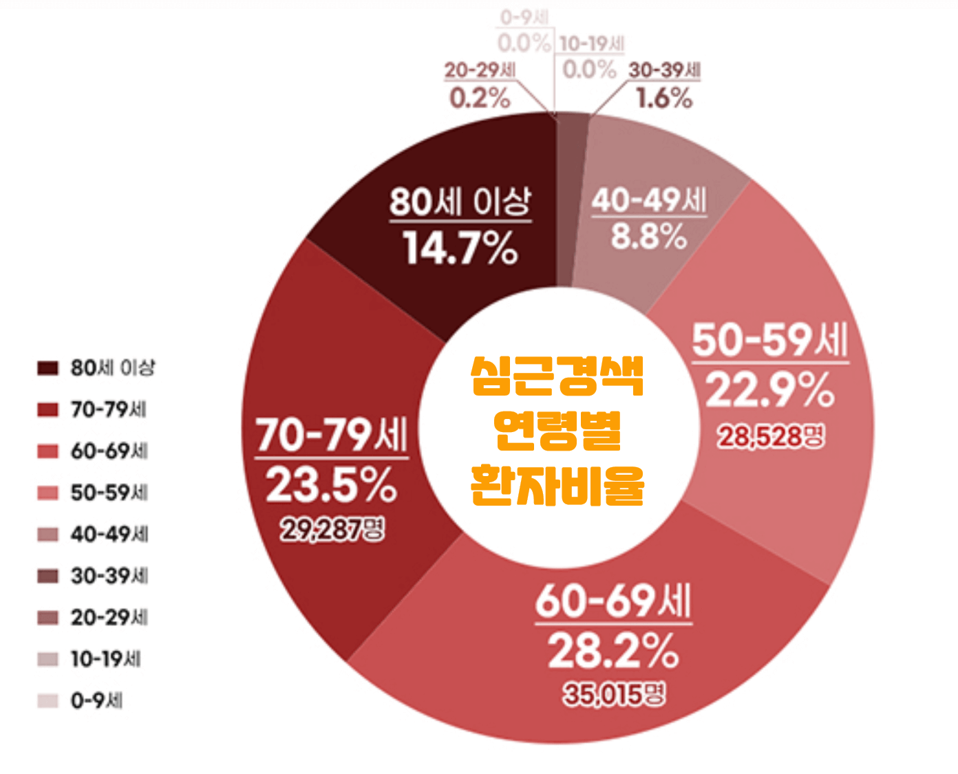 심근경색 연령별 환자비율입니다.