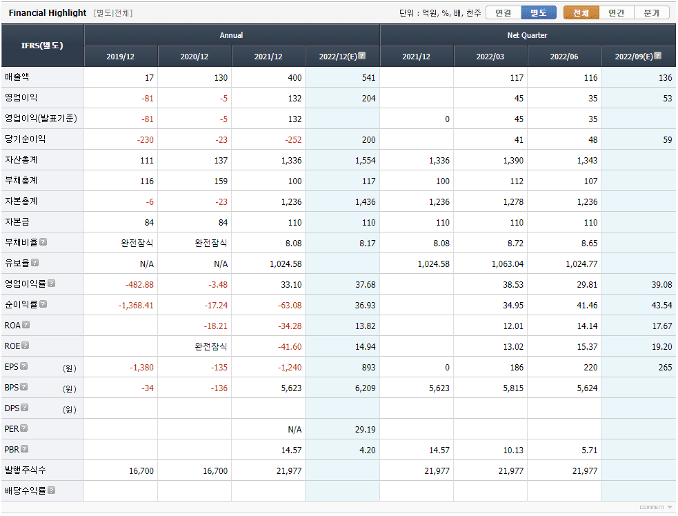 재무제표 (출처 - 에프엔가이드)