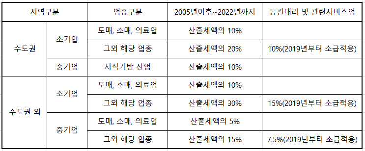 중소기업특별세액-감면율