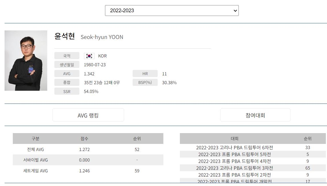 프로당구 2022-23시즌, 윤석현 당구선수 PBA 투어 경기지표