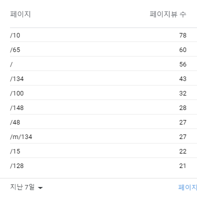  페이지뷰 vs 방문자수 비교하기(방문자 분석 용어 이해)