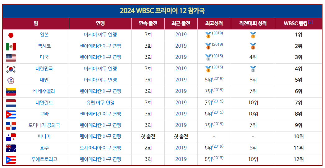 2024년 WBSC 프리미어12 대회는 11월 9일부터 24일까지 멕시코, 대만, 일본에서 개최됩니다. 이번 대회에는 세계랭킹 상위 12개국이 출전하여 치열한 경쟁을 벌일 예정입니다. A조에는 미국, 멕시코, 베네수엘라, 네덜란드, 파나마, 푸에르토리코가 속해 멕시코에서 경기를 펼치며, B조에는 일본, 대한민국, 대만, 쿠바, 도미니카공화국, 호주가 대만과 일본에서 첫 경기를 갖게 됩니다