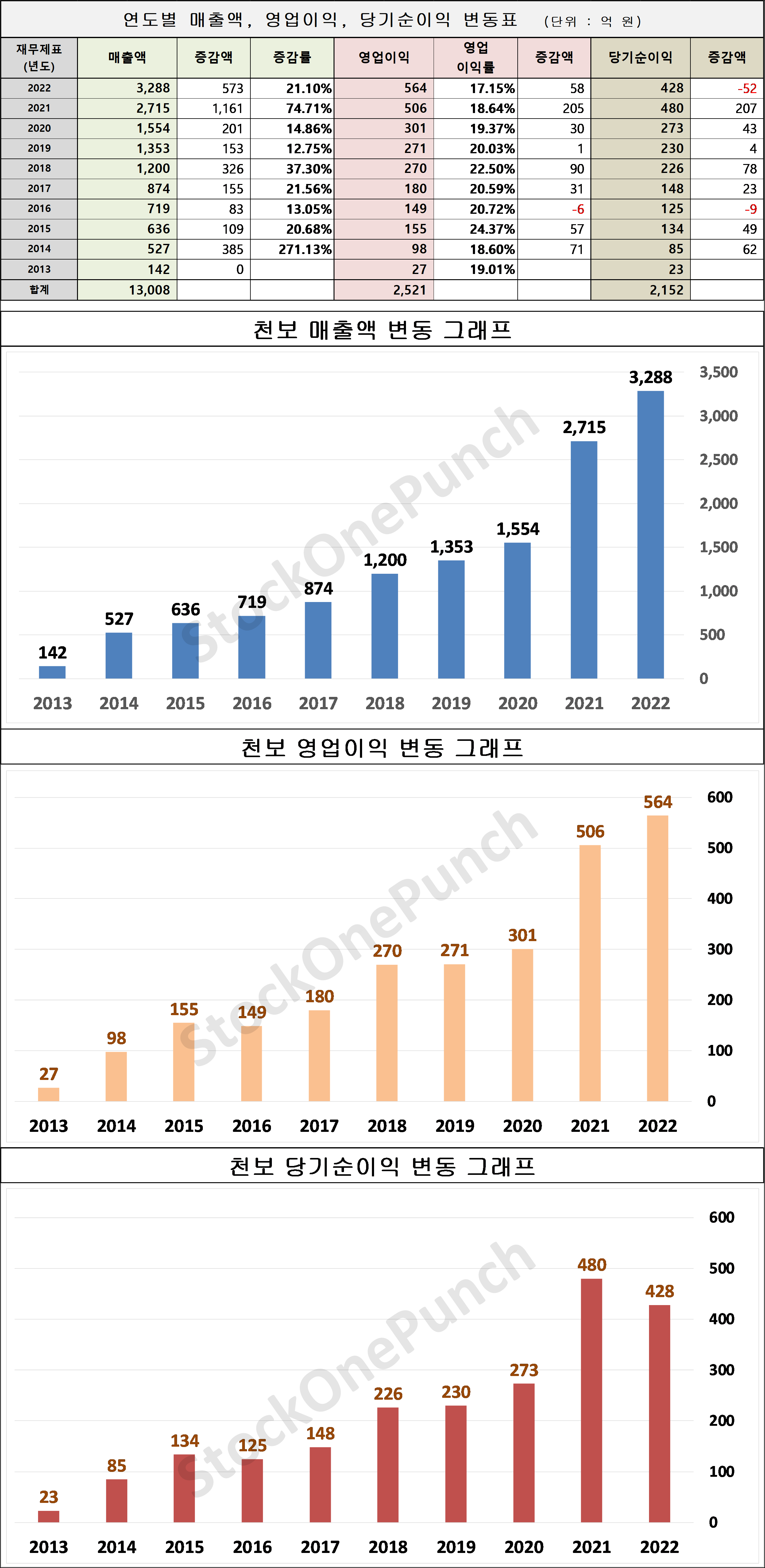 천보 의 매출액, 영업이익, 당기순이익 변동표 및 그래프