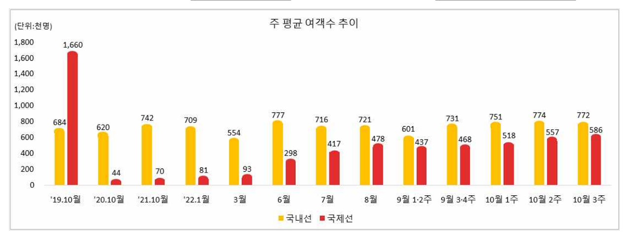 해외여행 국제선 운행재개