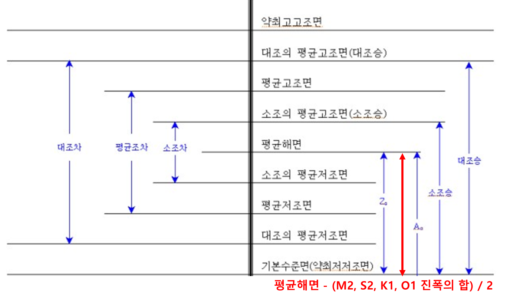 평균해면과 약최저저조면