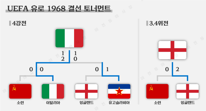 유로 1968 결승전 결과
