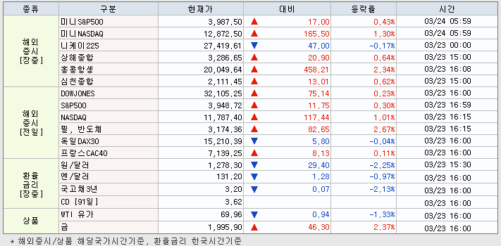 3.24 해외증시 동향