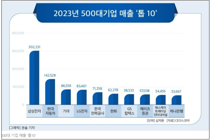  [500대 기업 2024년 국내 투자계획] "경영 불확실성... 투자계획 수립 어려움 가중" 한경협