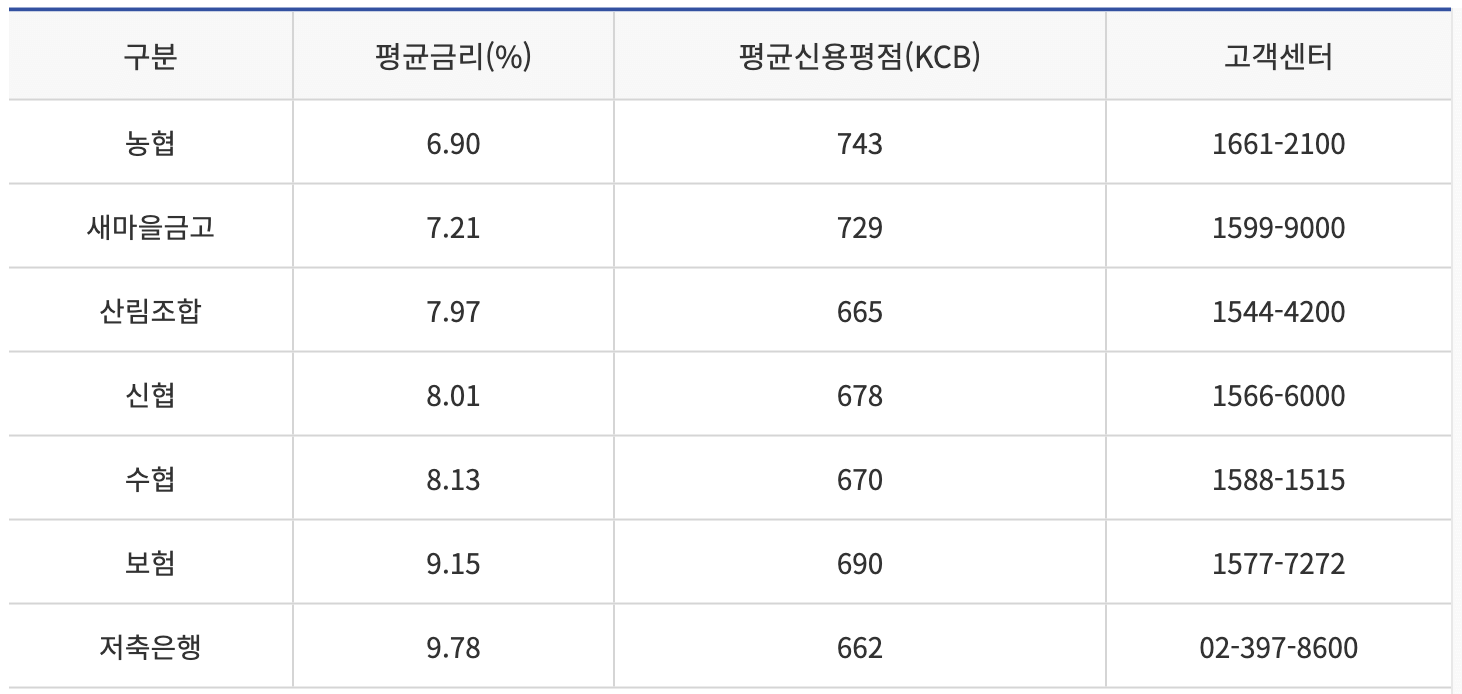 근로자햇살론&#44; 서민금융진흥원&#44; 저소득자대출&#44; 저신용자대출&#44; 대출